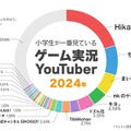 小学生にもっとも人気のゲーム実況YouTuberは「HikakinGames」、5年連続トップーゲムトレの調査