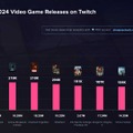 『パルワールド』が“Twitch”にて最も盛り上がったゲームに―2024年リリースタイトルのなかで圧倒的にトップ