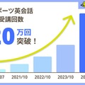 「eスポーツ英会話」のゲシピ、シリーズB 1stラウンドで資金調達―新たなメタバース教育プログラムの開発も推進