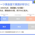 「eスポーツ英会話」のゲシピ、シリーズB 1stラウンドで資金調達―新たなメタバース教育プログラムの開発も推進