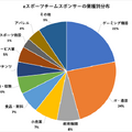 ゲーミングデバイスメーカーは全体の22%…教育機関や飲食店など多様化進むeスポーツスポンサー―19チーム・160社のスポンサー企業分析