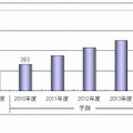 家庭用テレビゲーム機向けVODサービス利用者数予測 家庭用テレビゲーム機向けVODサービス利用者数予測