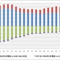 携帯ゲーム機ユーザー、DSは20代前半・PSPは10代後半に　― メディアクリエイト調べ