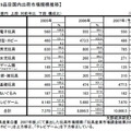 07年度の国内玩具市場は22.6%増の1兆866億円―家庭用ゲームが好調支える