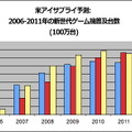 2011年にはPS3がWiiを逆転―米アイサプライが予測