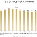 グループのMAUの推移