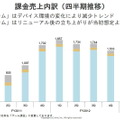 課金売上内訳の推移