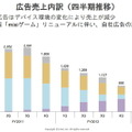 広告売上の推移