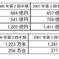 メディアクリエイト、2008年上半期の国内ゲーム市場規模を発表