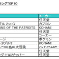 メディアクリエイト、2008年上半期の国内ゲーム市場規模を発表