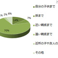 お年玉は誰に渡していますか、ブランディア総研調査