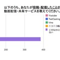 投稿・配信したことがある動画配信・共有サービス