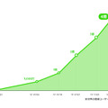 LINEの全世界登録ユーザー推移