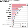 「友人・知人との家飲みでは、どのようなことをしているのか」グラフ　マルハニチロ調べ