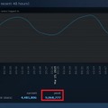 Steam、同時接続数がピーク時900万人を突破 ― 2ヶ月で記録更新