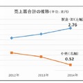 売上高合計の推移