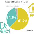 「VRのイメージ」は映画・アニメ・ゲーム・酔い…MMD研より「2016年10月VRに関する意識調査」結果が公開