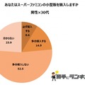 ミニスーパーファミコンを最も欲しい層は「20代女性」―アンケートで明らかに