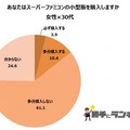 ミニスーパーファミコンを最も欲しい層は「20代女性」―アンケートで明らかに