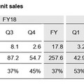 PS4の販売台数が1億台を突破！ソフトのDL販売がパッケージを上回る―ソニー20年1Q決算は減益で通期も減収予想