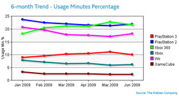 米国で最もアクティブなゲーム機は？－2009年上半期の調査結果