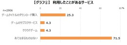 ゲーマーの7割がDL購入をしたことがない？サブスク利用者も一割満たず、しかし満足度は高い傾向