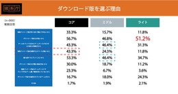 DL版ゲームを選ぶのは「安いから」、コア・ミドル層では「すぐプレイしたい」も理由に―購入動向調査の後編発表