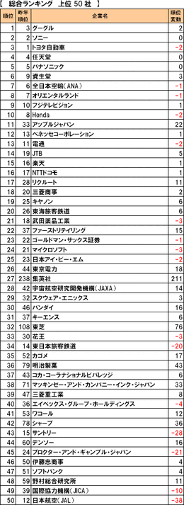 「転職したい会社」ランキング、グーグルが初の首位、任天堂は4位 