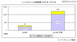 ソーシャルゲーム市場規模　2009年～2010年 ソーシャルゲーム市場規模　2009年～2010年