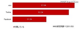 mixi、Twitter、Facebook利用率 mixi、Twitter、Facebook利用率
