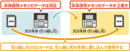 ニンテンドー3DSから3DS LLへの引っ越し方法を解説します