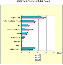 まだ遊ばれてるゲーム機はPS2が主流? ネットエイジアが家庭用ゲーム機についての調査