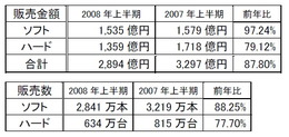 メディアクリエイト、2008年上半期の国内ゲーム市場規模を発表