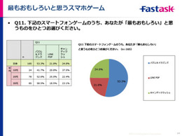 「3大パズル系スマホゲーム」に関する調査結果を発表、一番面白いゲームとは