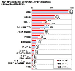 「友人・知人との家飲みでは、どのようなことをしているのか」グラフ　マルハニチロ調べ