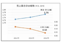 売上高合計の推移