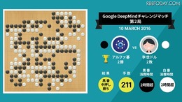 『Google DeepMindチャレンジマッチ』第2局の結果（Google Japan Blogより）