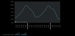 Steam同接数が1,700万人突破で歴代記録更新―ピーク時は680万人以上がプレイ
