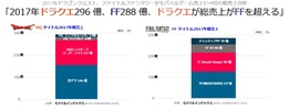 2017年モバイルゲーム総売上、『ドラクエ』が『FF』を上回る―『星ドラ』が好調