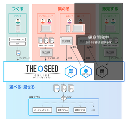 VR環境のあらゆるデータを共通化させる「THE SEED ONLINE」が2019年2月中旬より提供開始！