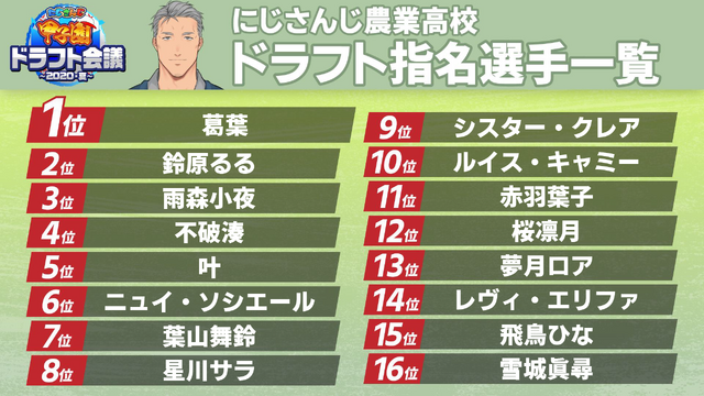 「にじさんじ甲子園」優勝チーム予想アンケ結果発表！樋口楓監督が率いる“VR関西圏立”に期待が集まる