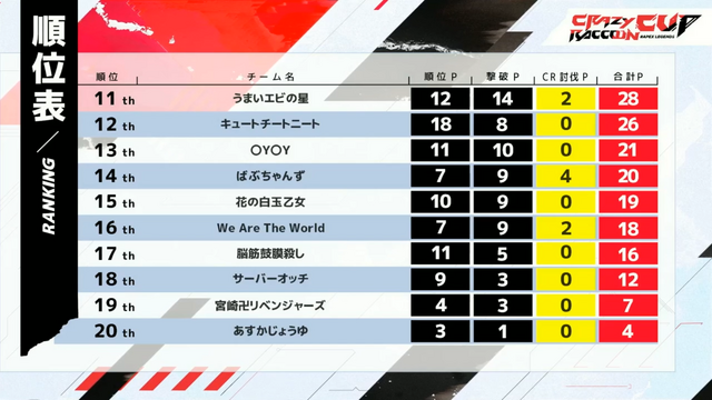 「別ゲープレデター」が総合優勝！ 「CRカップ Apex Legends」全5試合の名シーンを振り返る【レポート】