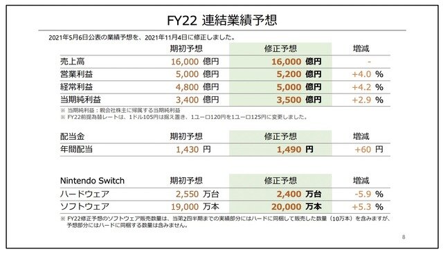 任天堂『あつ森』牽引した前年同期と比較して減収減益―半導体不足でスイッチは減産