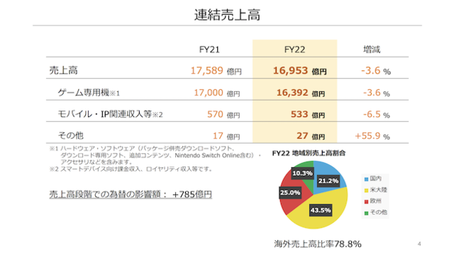 年間ソフト販売本数過去最大！任天堂22年3月期決算は減収減益も『ポケモン』『星のカービィ』は好調