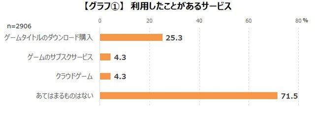 ゲーマーの7割がDL購入をしたことがない？サブスク利用者も一割満たず、しかし満足度は高い傾向