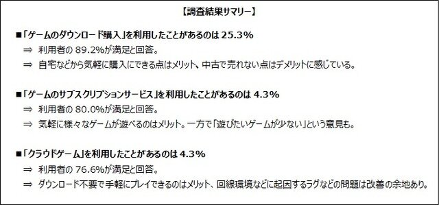 ゲーマーの7割がDL購入をしたことがない？サブスク利用者も一割満たず、しかし満足度は高い傾向