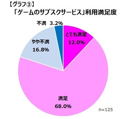 ゲーマーの7割がDL購入をしたことがない？サブスク利用者も一割満たず、しかし満足度は高い傾向