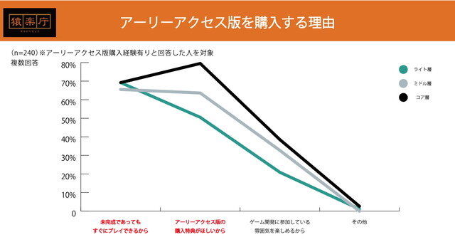 DL版ゲームを選ぶのは「安いから」、コア・ミドル層では「すぐプレイしたい」も理由に―購入動向調査の後編発表