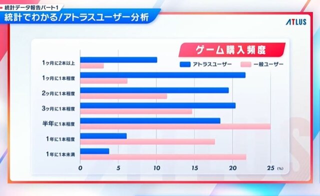 アトラスファンが“37,276時間”を費やす！ 4万人によるアンケ結果の統計が驚きの連続─ファン視点の「アトラスらしさ」とは？