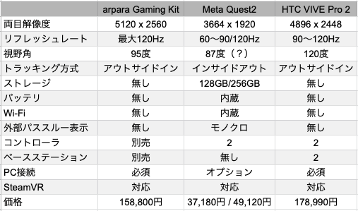 軽量コンパクト・5Kヘッドセット「arpara VR」は革命起こすか！？6月発売直前、最新実機レビュー＆販売情報をお届け